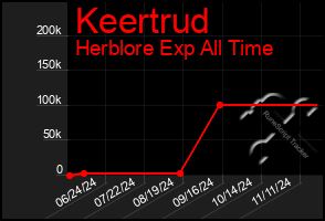 Total Graph of Keertrud