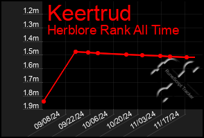 Total Graph of Keertrud