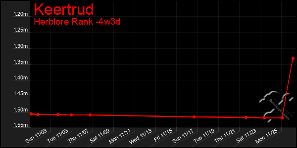 Last 31 Days Graph of Keertrud