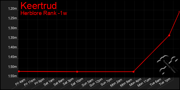 Last 7 Days Graph of Keertrud