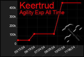 Total Graph of Keertrud