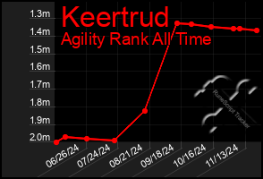 Total Graph of Keertrud