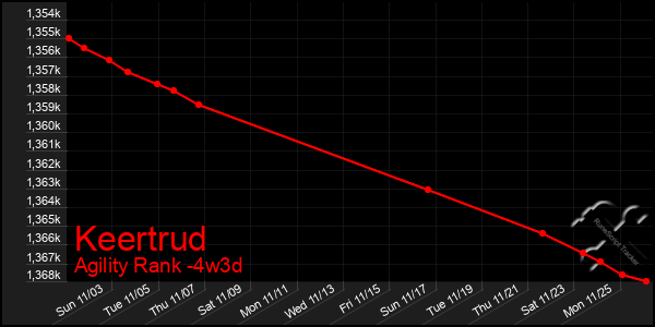 Last 31 Days Graph of Keertrud