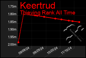 Total Graph of Keertrud