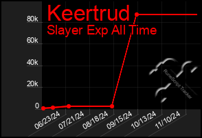 Total Graph of Keertrud