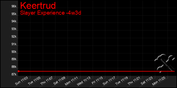 Last 31 Days Graph of Keertrud