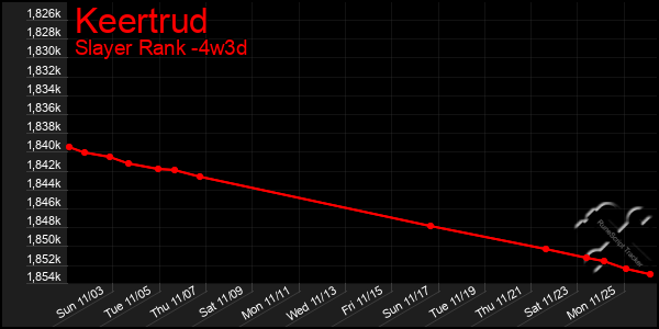 Last 31 Days Graph of Keertrud