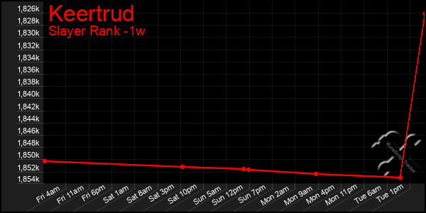 Last 7 Days Graph of Keertrud