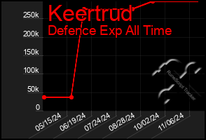 Total Graph of Keertrud