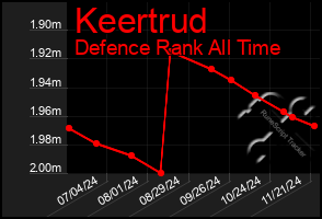 Total Graph of Keertrud