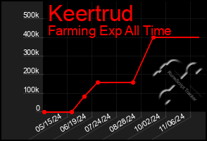 Total Graph of Keertrud