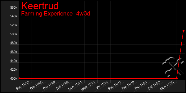 Last 31 Days Graph of Keertrud