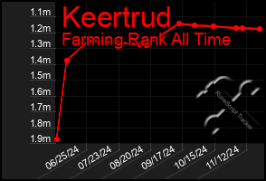 Total Graph of Keertrud