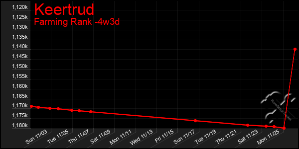 Last 31 Days Graph of Keertrud