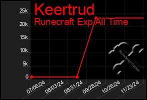 Total Graph of Keertrud