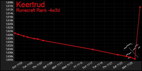 Last 31 Days Graph of Keertrud