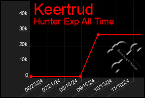 Total Graph of Keertrud