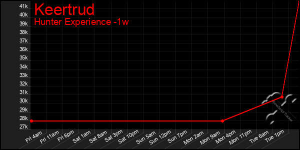 Last 7 Days Graph of Keertrud