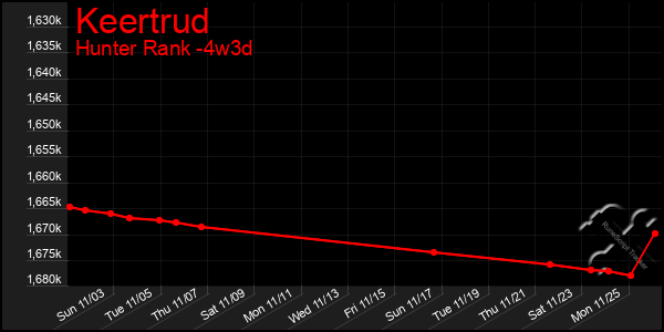 Last 31 Days Graph of Keertrud