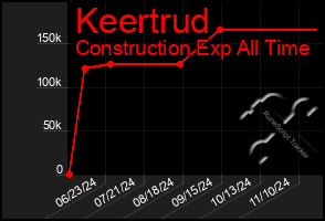 Total Graph of Keertrud