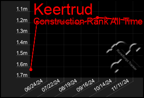 Total Graph of Keertrud