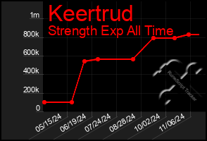 Total Graph of Keertrud