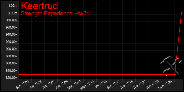 Last 31 Days Graph of Keertrud