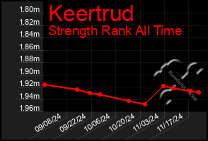 Total Graph of Keertrud