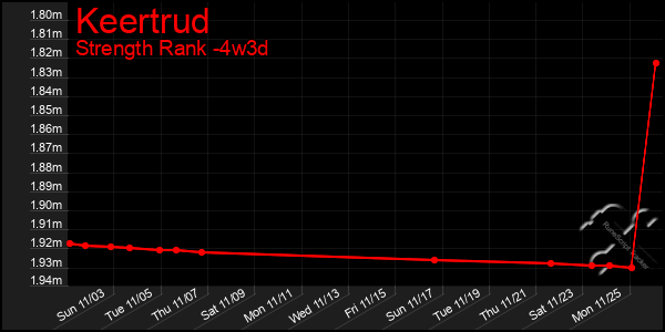 Last 31 Days Graph of Keertrud