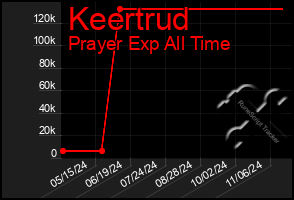 Total Graph of Keertrud