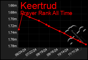 Total Graph of Keertrud