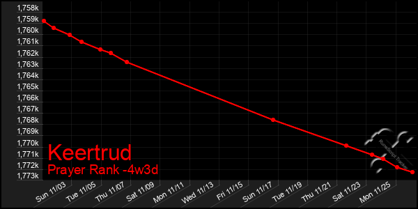 Last 31 Days Graph of Keertrud