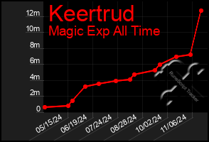 Total Graph of Keertrud