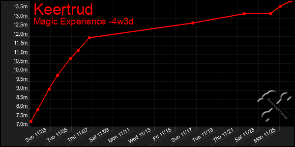 Last 31 Days Graph of Keertrud