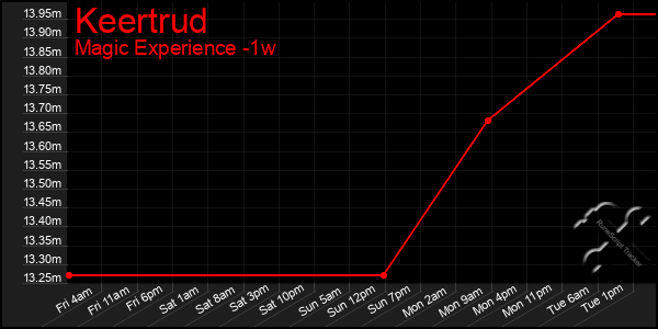 Last 7 Days Graph of Keertrud