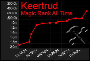 Total Graph of Keertrud