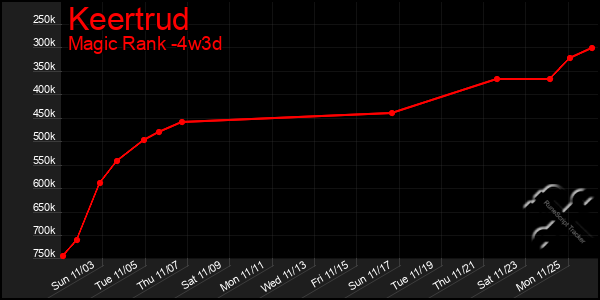 Last 31 Days Graph of Keertrud