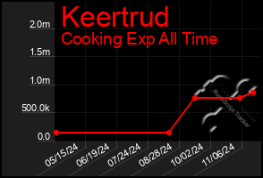 Total Graph of Keertrud