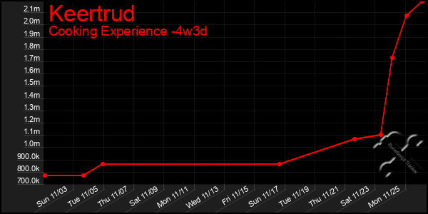 Last 31 Days Graph of Keertrud