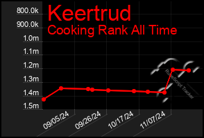 Total Graph of Keertrud