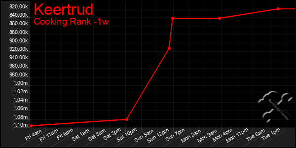 Last 7 Days Graph of Keertrud