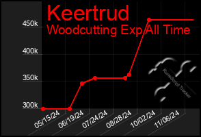 Total Graph of Keertrud