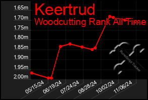 Total Graph of Keertrud