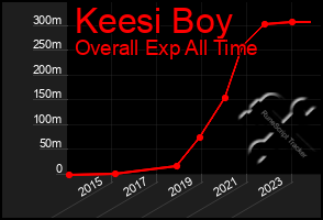 Total Graph of Keesi Boy