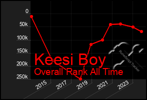 Total Graph of Keesi Boy