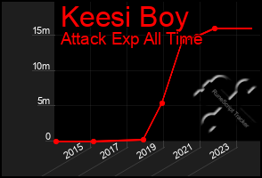 Total Graph of Keesi Boy