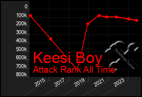 Total Graph of Keesi Boy
