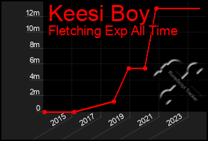 Total Graph of Keesi Boy