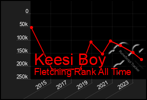 Total Graph of Keesi Boy
