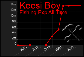 Total Graph of Keesi Boy